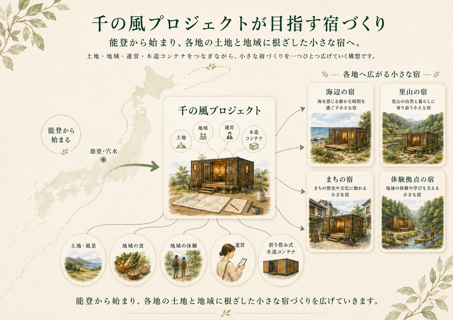 能登から始まり、海辺、里山、まちなか、体験拠点など各地へ宿泊施設づくりが広がっていく構想を表した図